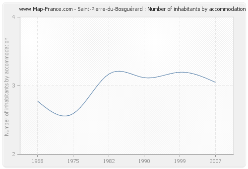 Saint-Pierre-du-Bosguérard : Number of inhabitants by accommodation