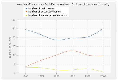 Saint-Pierre-du-Mesnil : Evolution of the types of housing