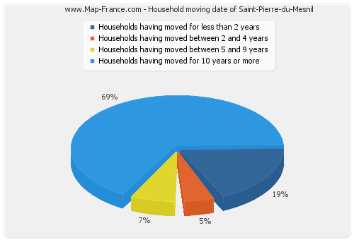 Household moving date of Saint-Pierre-du-Mesnil
