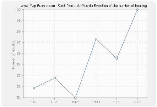 Saint-Pierre-du-Mesnil : Evolution of the number of housing