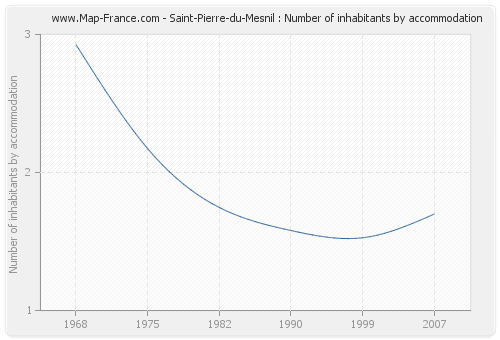 Saint-Pierre-du-Mesnil : Number of inhabitants by accommodation