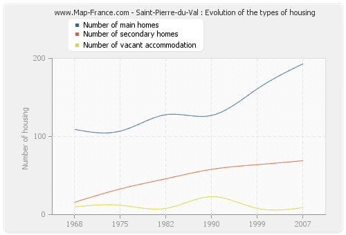 Saint-Pierre-du-Val : Evolution of the types of housing