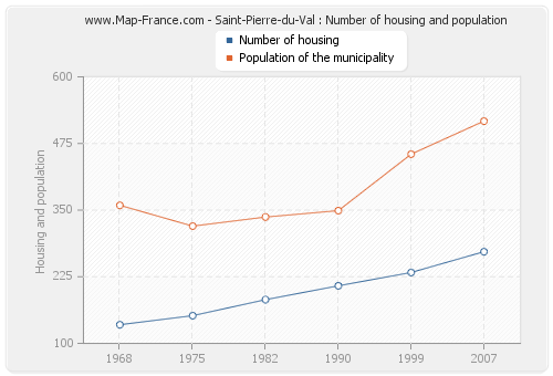 Saint-Pierre-du-Val : Number of housing and population