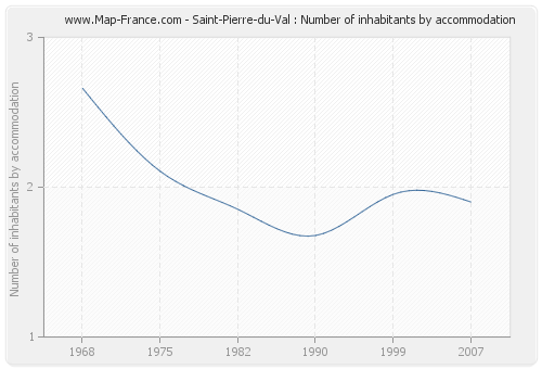 Saint-Pierre-du-Val : Number of inhabitants by accommodation