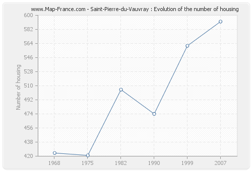 Saint-Pierre-du-Vauvray : Evolution of the number of housing