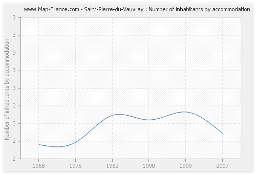Saint-Pierre-du-Vauvray : Number of inhabitants by accommodation