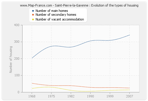 Saint-Pierre-la-Garenne : Evolution of the types of housing