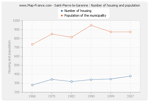 Saint-Pierre-la-Garenne : Number of housing and population