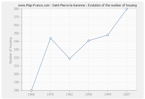 Saint-Pierre-la-Garenne : Evolution of the number of housing