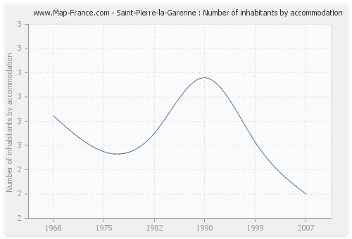 Saint-Pierre-la-Garenne : Number of inhabitants by accommodation