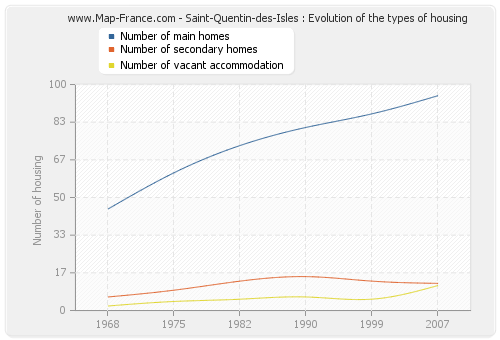 Saint-Quentin-des-Isles : Evolution of the types of housing