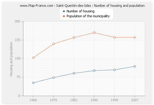 Saint-Quentin-des-Isles : Number of housing and population