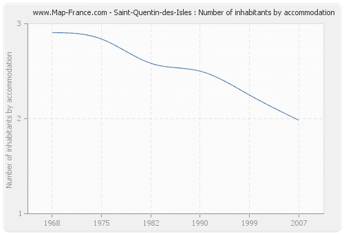 Saint-Quentin-des-Isles : Number of inhabitants by accommodation