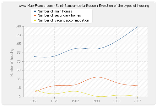 Saint-Samson-de-la-Roque : Evolution of the types of housing