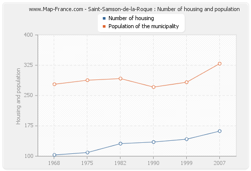 Saint-Samson-de-la-Roque : Number of housing and population