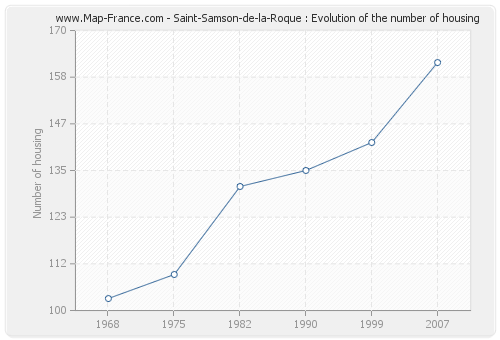 Saint-Samson-de-la-Roque : Evolution of the number of housing