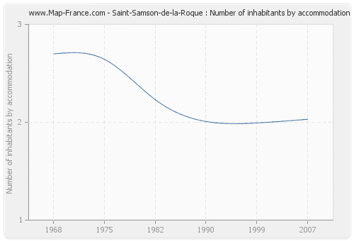 Saint-Samson-de-la-Roque : Number of inhabitants by accommodation