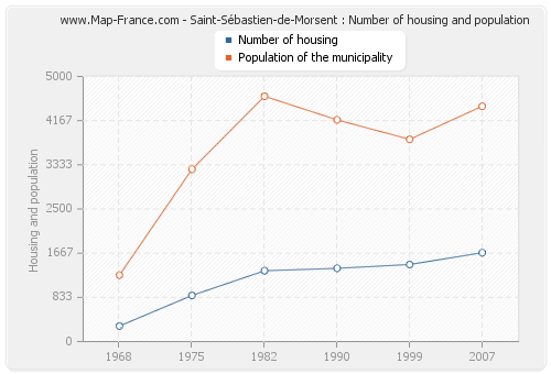 Saint-Sébastien-de-Morsent : Number of housing and population