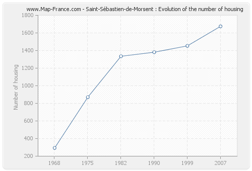 Saint-Sébastien-de-Morsent : Evolution of the number of housing