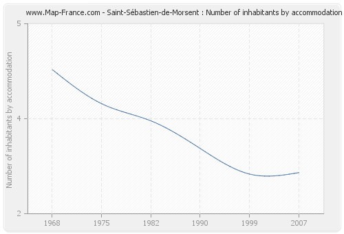Saint-Sébastien-de-Morsent : Number of inhabitants by accommodation