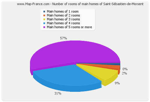 Number of rooms of main homes of Saint-Sébastien-de-Morsent