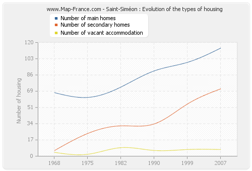 Saint-Siméon : Evolution of the types of housing