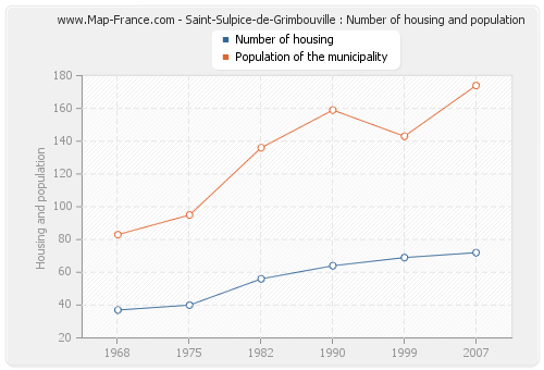 Saint-Sulpice-de-Grimbouville : Number of housing and population