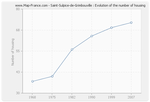 Saint-Sulpice-de-Grimbouville : Evolution of the number of housing