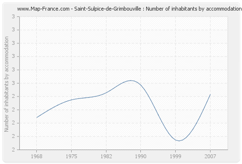 Saint-Sulpice-de-Grimbouville : Number of inhabitants by accommodation