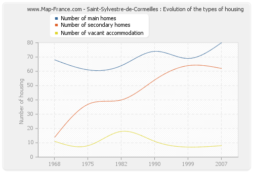 Saint-Sylvestre-de-Cormeilles : Evolution of the types of housing