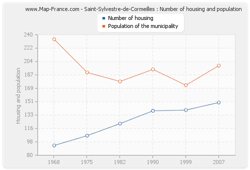 Saint-Sylvestre-de-Cormeilles : Number of housing and population