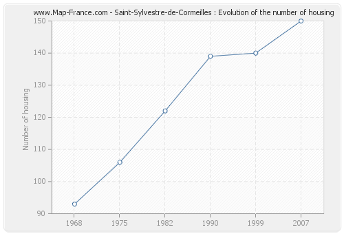 Saint-Sylvestre-de-Cormeilles : Evolution of the number of housing