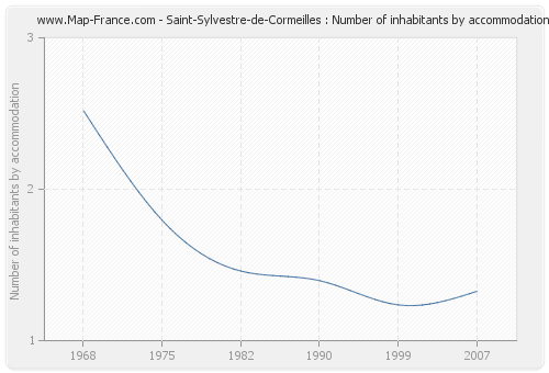 Saint-Sylvestre-de-Cormeilles : Number of inhabitants by accommodation