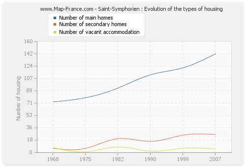 Saint-Symphorien : Evolution of the types of housing