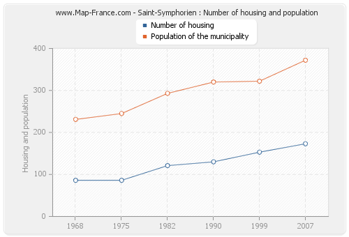 Saint-Symphorien : Number of housing and population