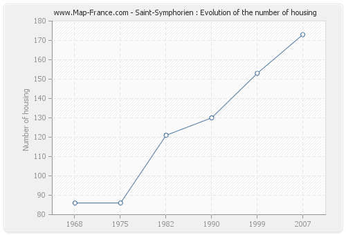 Saint-Symphorien : Evolution of the number of housing