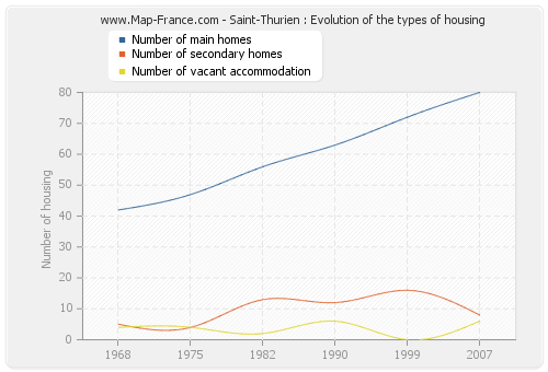 Saint-Thurien : Evolution of the types of housing