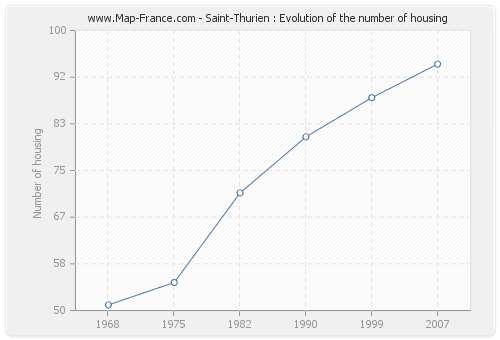 Saint-Thurien : Evolution of the number of housing