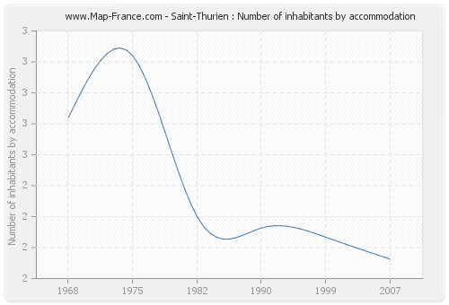 Saint-Thurien : Number of inhabitants by accommodation