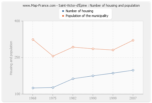 Saint-Victor-d'Épine : Number of housing and population