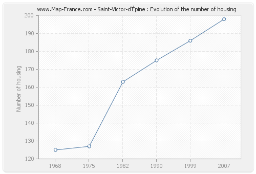 Saint-Victor-d'Épine : Evolution of the number of housing