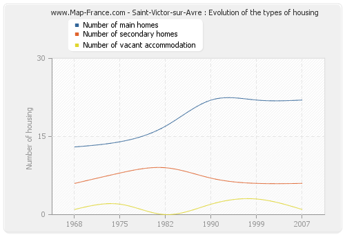 Saint-Victor-sur-Avre : Evolution of the types of housing