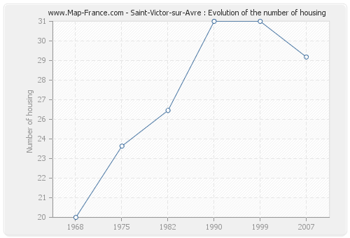 Saint-Victor-sur-Avre : Evolution of the number of housing