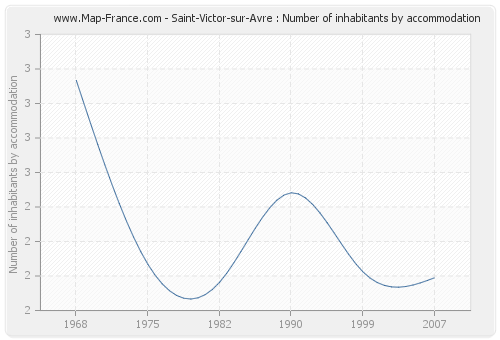 Saint-Victor-sur-Avre : Number of inhabitants by accommodation