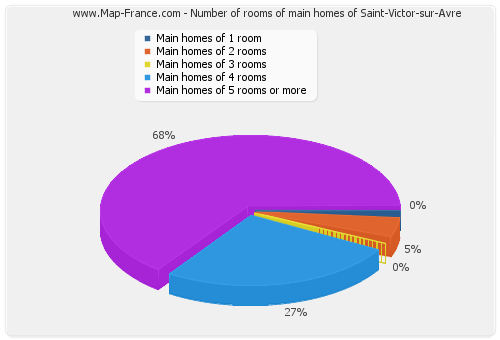 Number of rooms of main homes of Saint-Victor-sur-Avre
