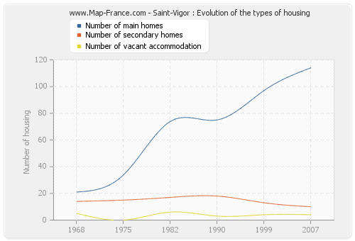 Saint-Vigor : Evolution of the types of housing