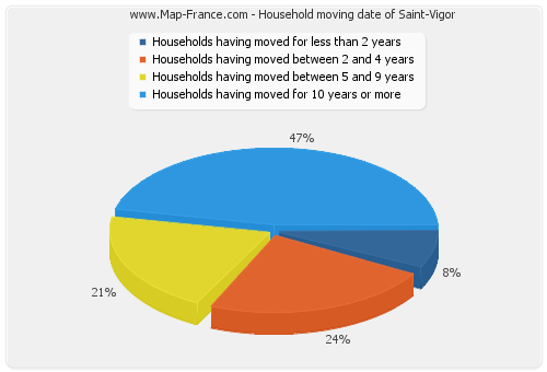 Household moving date of Saint-Vigor