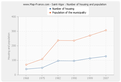 Saint-Vigor : Number of housing and population