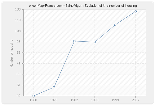 Saint-Vigor : Evolution of the number of housing
