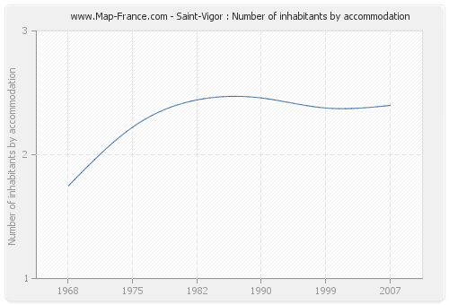 Saint-Vigor : Number of inhabitants by accommodation